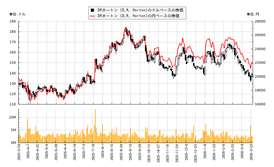 DRホートン (D.R. Horton)(DHI)の株価チャート（日本円ベース＆ドルベース）