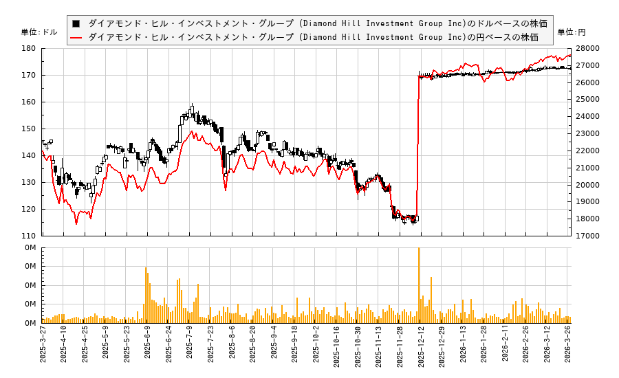 ダイアモンド・ヒル・インベストメント・グループ (Diamond Hill Investment Group Inc)(DHIL)の株価チャート（日本円ベース＆ドルベース）