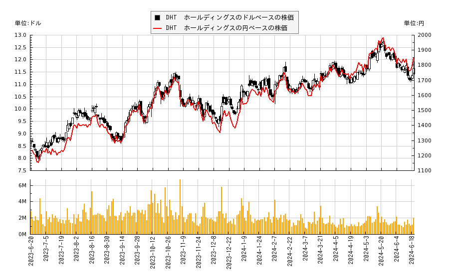 DHT　ホールディングス(DHT)の株価チャート（日本円ベース＆ドルベース）