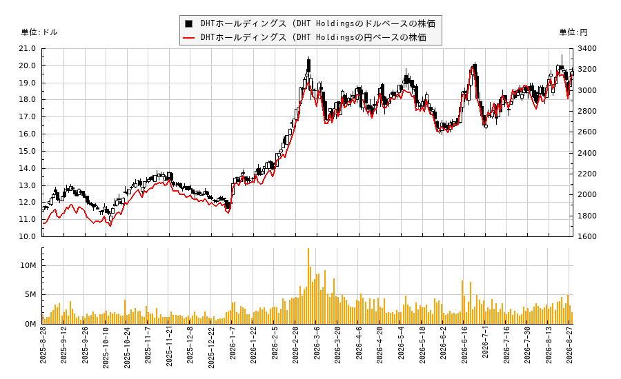 DHTホールディングス (DHT Holdings(DHT)の株価チャート(日本円ベース&ドルベース)