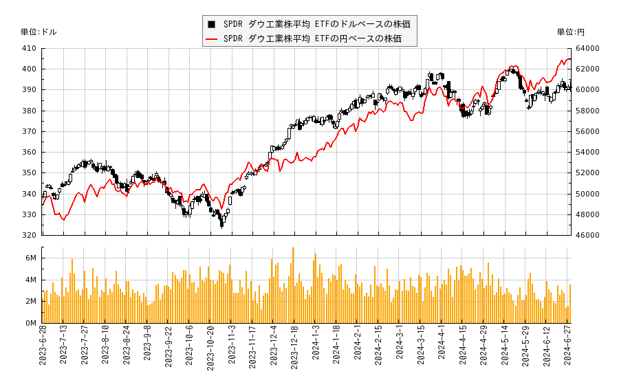 SPDR ダウ工業株平均 ETF(DIA)の株価チャート（日本円ベース＆ドルベース）