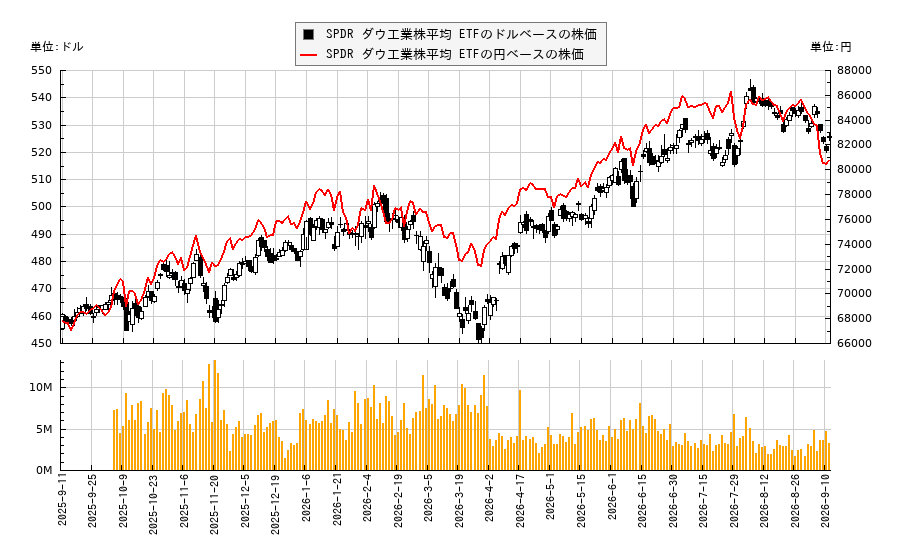 SPDR ダウ工業株平均 ETF(DIA)の株価チャート（日本円ベース＆ドルベース）