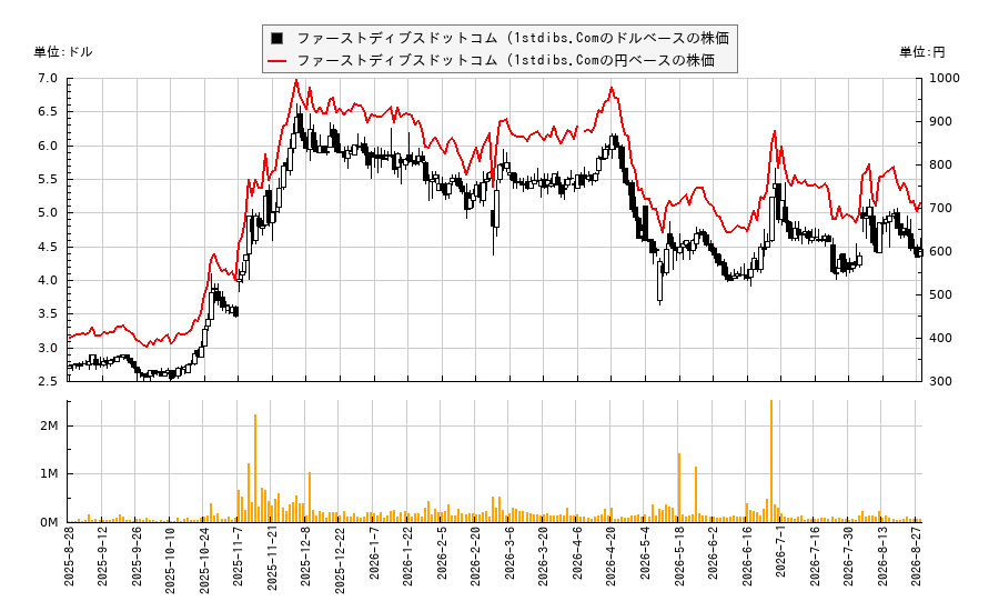 ファーストディブスドットコム (1stdibs.Com(DIBS)の株価チャート(日本円ベース&ドルベース)