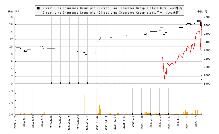 Direct Line Insurance Group plc (Direct Line Insurance Group plc)(DIISY)の株価チャート（日本円ベース＆ドルベース）