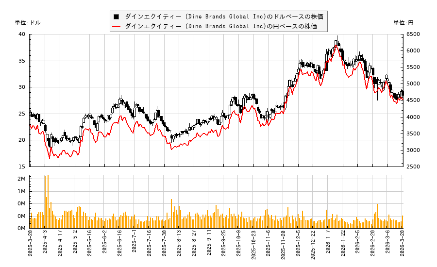 ダインエクイティー (Dine Brands Global Inc)(DIN)の株価チャート(日本円ベース&ドルベース)