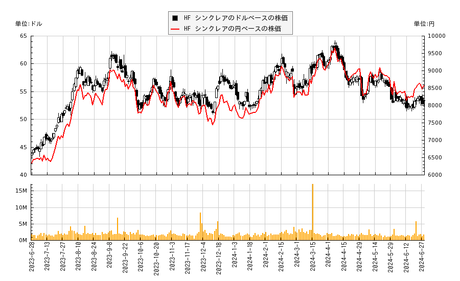 HF シンクレア(DINO)の株価チャート（日本円ベース＆ドルベース）