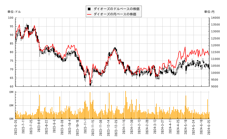 ダイオーズ(DIOD)の株価チャート（日本円ベース＆ドルベース）