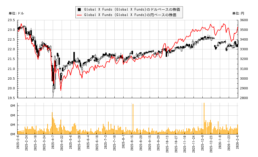 Global X Funds (Global X Funds)(DJIA)の株価チャート（日本円ベース＆ドルベース）