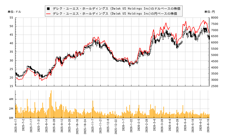 デレク・ユーエス・ホールディングス (Delek US Holdings Inc)(DK)の株価チャート(日本円ベース&ドルベース)