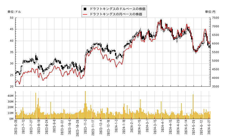 ドラフトキングス(DKNG)の株価チャート（日本円ベース＆ドルベース）