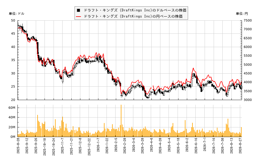 ドラフト・キングズ (DraftKings Inc)(DKNG)の株価チャート(日本円ベース&ドルベース)
