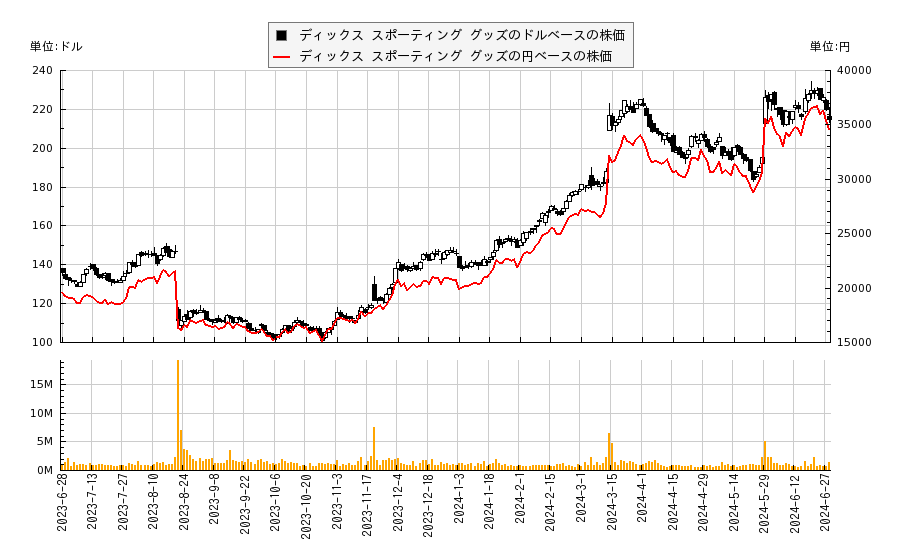 ディックス スポーティング グッズ(DKS)の株価チャート（日本円ベース＆ドルベース）