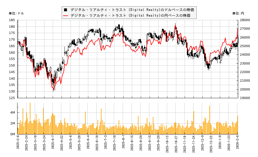 デジタル・リアルティ・トラスト (Digital Realty)(DLR)の株価チャート（日本円ベース＆ドルベース）