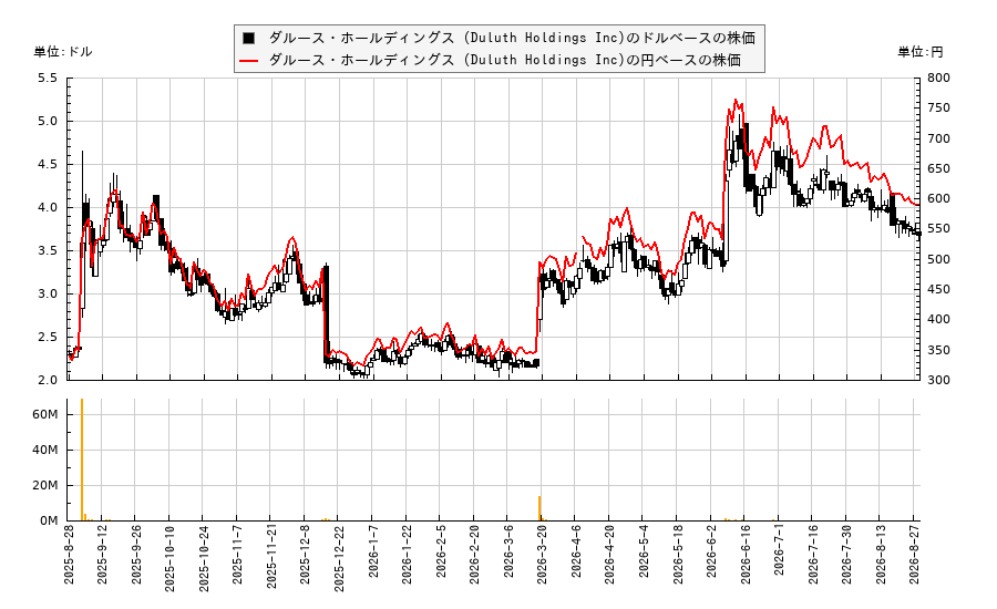ダルース・ホールディングス (Duluth Holdings Inc)(DLTH)の株価チャート(日本円ベース&ドルベース)