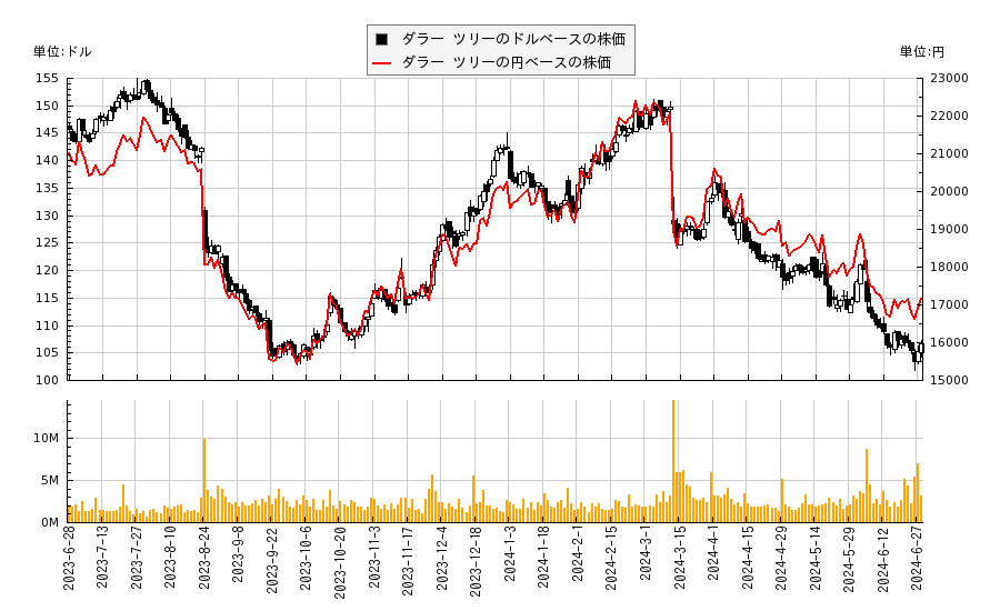 ダラー ツリー(DLTR)の株価チャート（日本円ベース＆ドルベース）