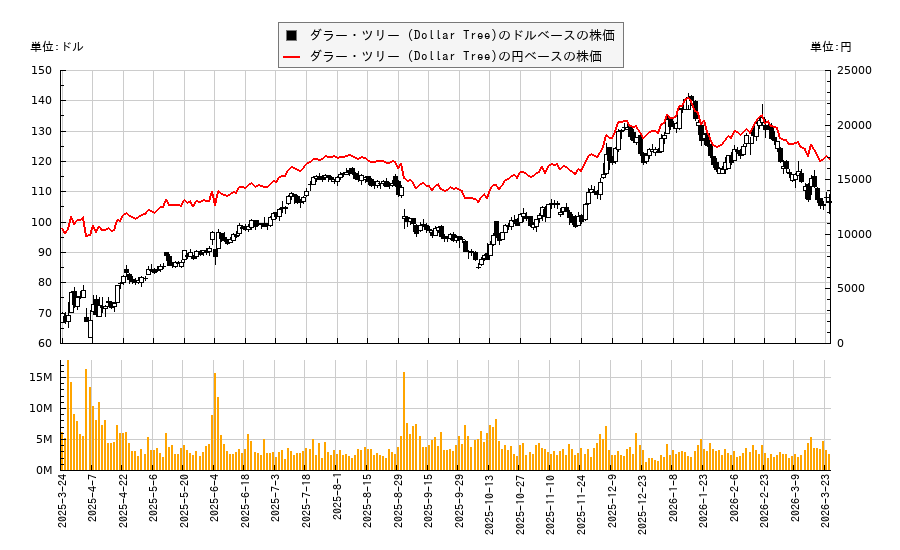 ダラー・ツリー (Dollar Tree)(DLTR)の株価チャート（日本円ベース＆ドルベース）