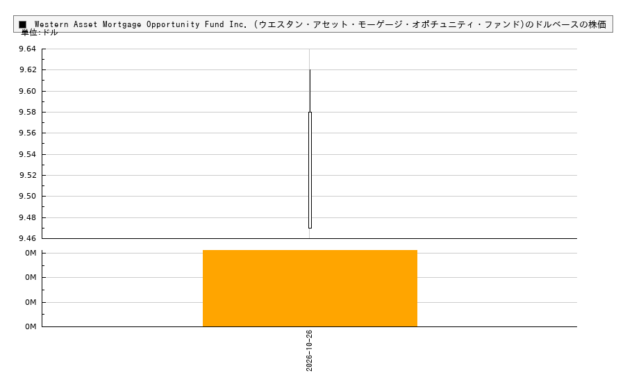 Western Asset Mortgage Opportunity Fund Inc. (ウエスタン・アセット・モーゲージ・オポチュニティ・ファンド)(DMO)の株価チャート（日本円ベース＆ドルベース）