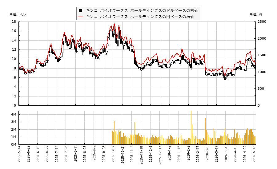 ギンコ バイオワークス ホールディングス(DNA)の株価チャート（日本円ベース＆ドルベース）
