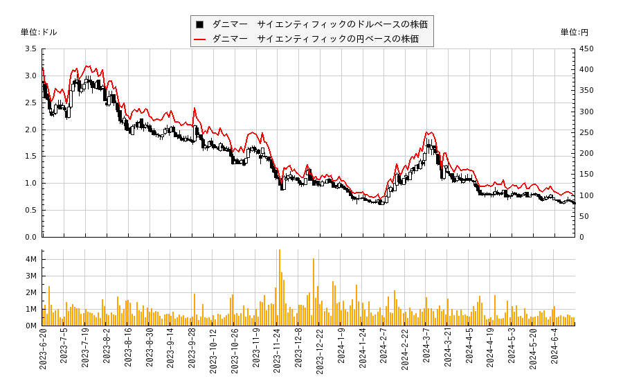 ダニマー　サイエンティフィック(DNMR)の株価チャート（日本円ベース＆ドルベース）