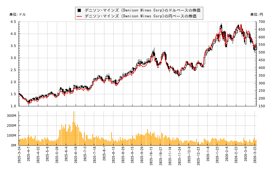 デニソン･マインズ (Denison Mines Corp)(DNN)の株価チャート（日本円ベース＆ドルベース）