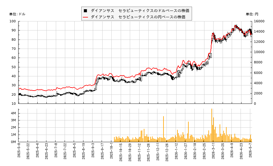 ダイアンサス　セラピューティクス(DNTH)の株価チャート（日本円ベース＆ドルベース）