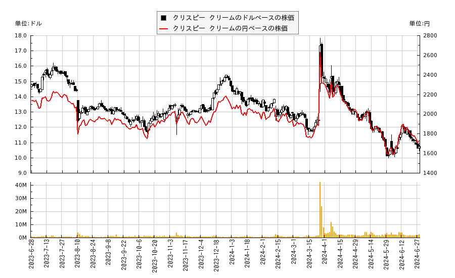 クリスピー クリーム(DNUT)の株価チャート（日本円ベース＆ドルベース）