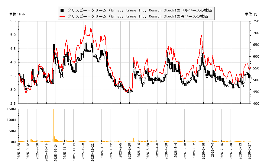 クリスピー・クリーム (Krispy Kreme Inc. Common Stock)(DNUT)の株価チャート（日本円ベース＆ドルベース）