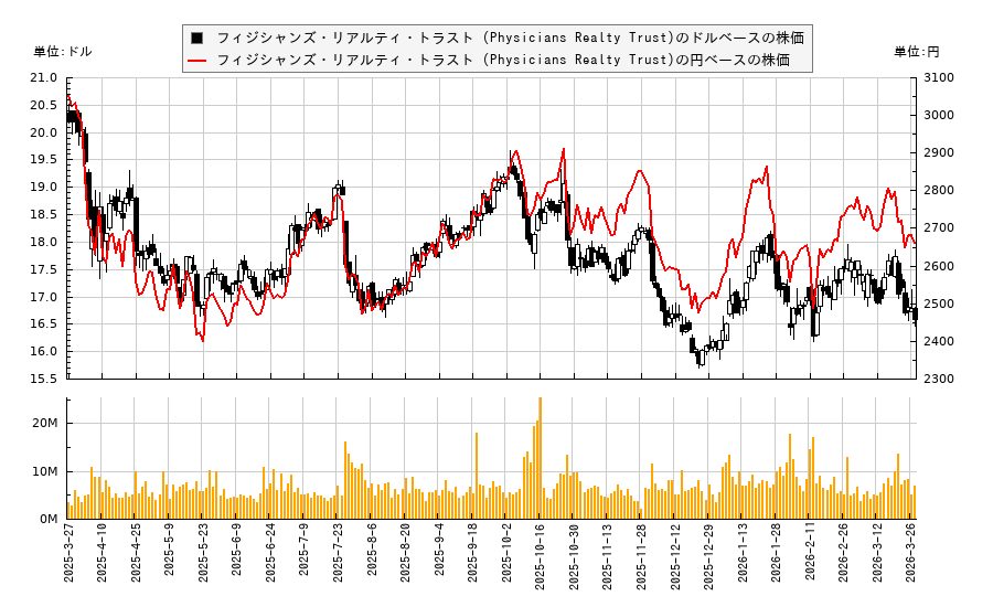 フィジシャンズ・リアルティ・トラスト (Physicians Realty Trust)(DOC)の株価チャート（日本円ベース＆ドルベース）