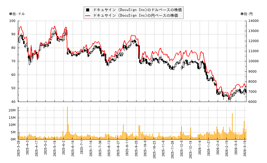 ドキュサイン (DocuSign Inc)(DOCU)の株価チャート(日本円ベース&ドルベース)