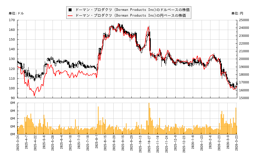 ドーマン・プロダクツ (Dorman Products Inc)(DORM)の株価チャート（日本円ベース＆ドルベース）