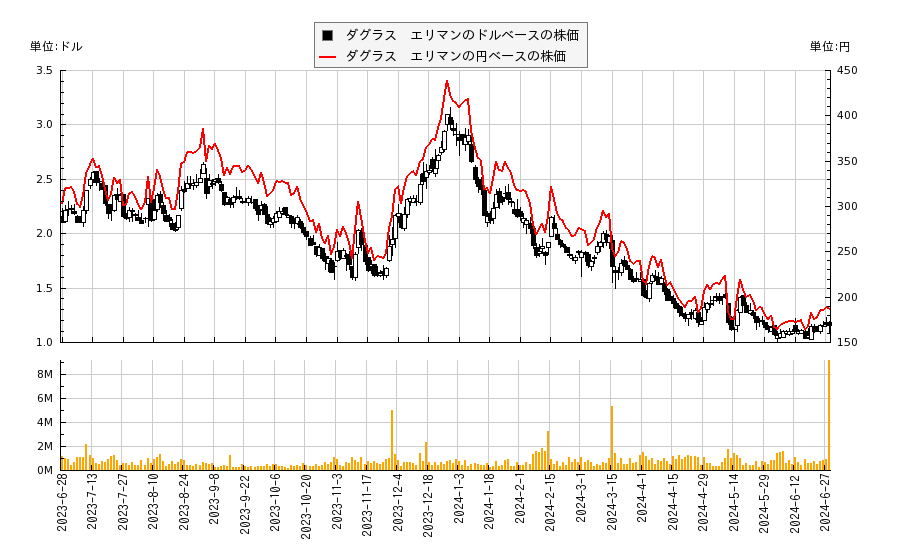 ダグラス　エリマン(DOUG)の株価チャート（日本円ベース＆ドルベース）