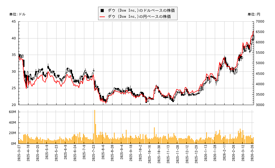 ダウ (Dow Inc.)(DOW)の株価チャート（日本円ベース＆ドルベース）