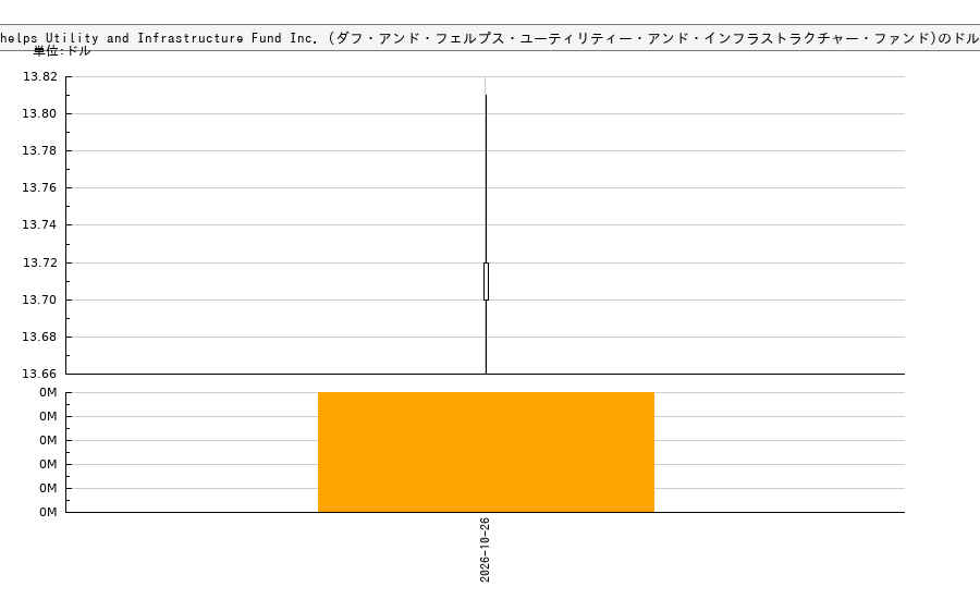 Duff & Phelps Utility and Infrastructure Fund Inc. (ダフ・アンド・フェルプス・ユーティリティー・アンド・インフラストラクチャー・ファンド)(DPG)の株価チャート（日本円ベース＆ドルベース）