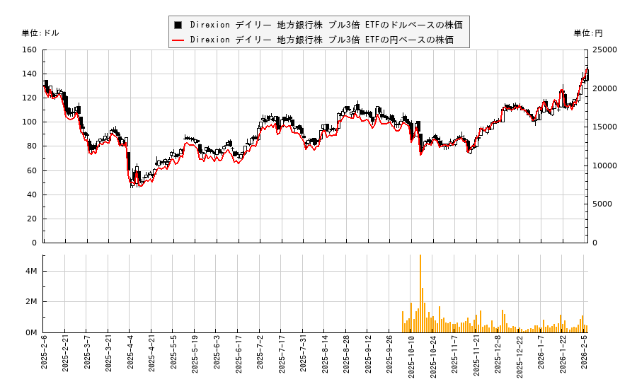 Direxion デイリー 地方銀行株 ブル3倍 ETF(DPST)の株価チャート（日本円ベース＆ドルベース）