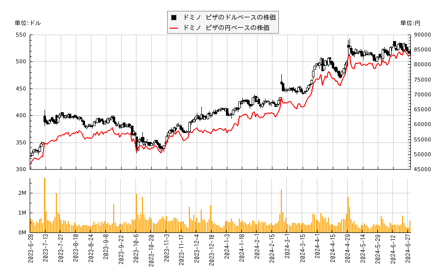 ドミノ ピザ(DPZ)の株価チャート（日本円ベース＆ドルベース）