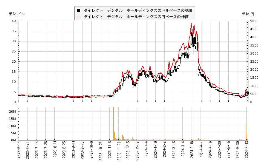 ダイレクト　デジタル　ホールディングス(DRCT)の株価チャート（日本円ベース＆ドルベース）