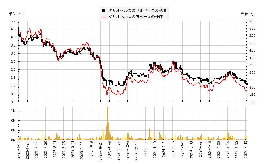 ダリオヘルス(DRIO)の株価チャート（日本円ベース＆ドルベース）