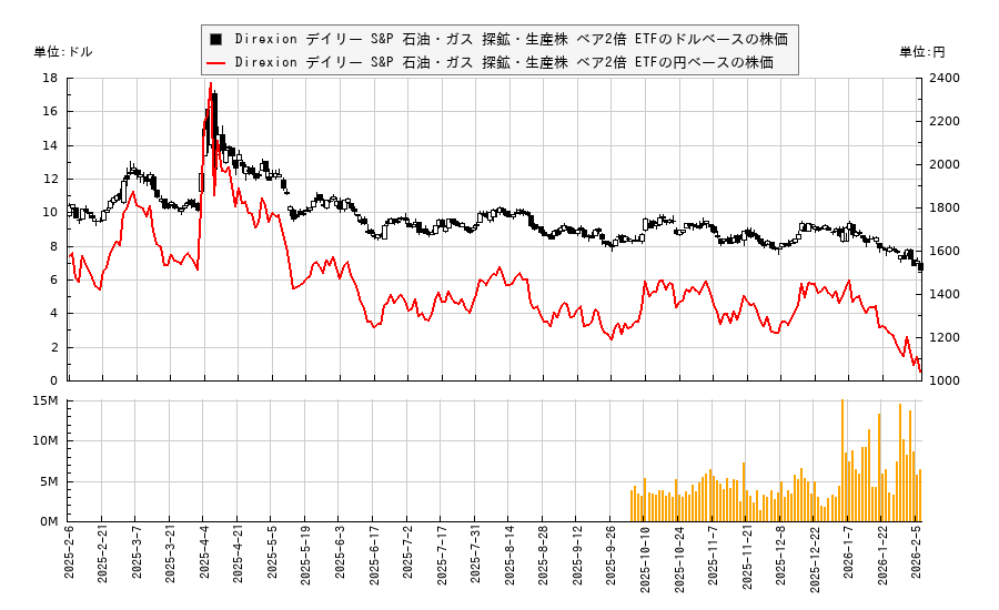 Direxion デイリー S&P 石油・ガス 探鉱・生産株 ベア2倍 ETF(DRIP)の株価チャート（日本円ベース＆ドルベース）
