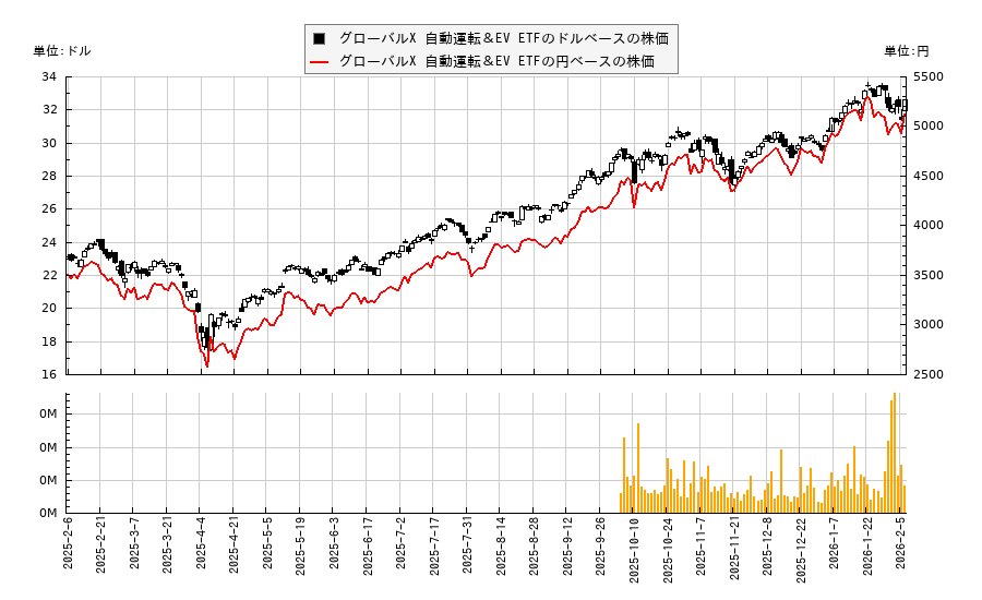 グローバルX 自動運転＆EV ETF(DRIV)の株価チャート（日本円ベース＆ドルベース）
