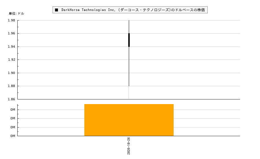 DarkHorse Technologies Inc. (ダーコース・テクノロジーズ)(DRK)の株価チャート（日本円ベース＆ドルベース）