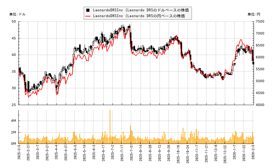 LeonardoDRSInc (Leonardo DRS(DRS)の株価チャート（日本円ベース＆ドルベース）