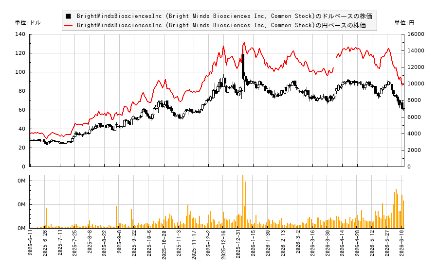 BrightMindsBiosciencesInc (Bright Minds Biosciences Inc. Common Stock)(DRUG)の株価チャート(日本円ベース&ドルベース)