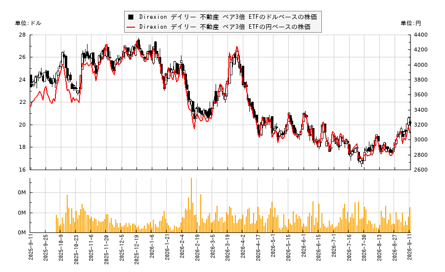 Direxion デイリー 不動産 ベア3倍 ETF(DRV)の株価チャート(日本円ベース&ドルベース)