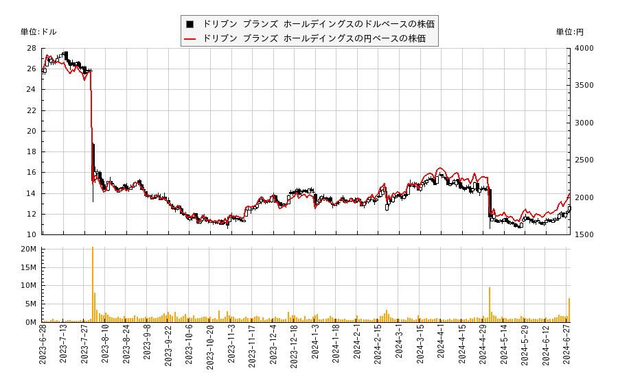 ドリブン ブランズ ホールデイングス(DRVN)の株価チャート（日本円ベース＆ドルベース）