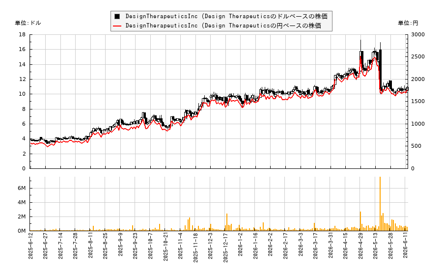 DesignTherapeuticsInc (Design Therapeutics(DSGN)の株価チャート（日本円ベース＆ドルベース）