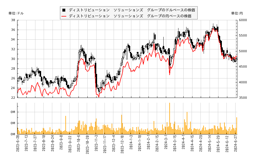 ディストリビューション　ソリューションズ　グループ(DSGR)の株価チャート（日本円ベース＆ドルベース）