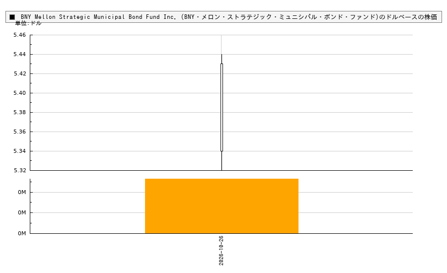BNY Mellon Strategic Municipal Bond Fund Inc. (BNY・メロン・ストラテジック・ミュニシパル・ボンド・ファンド)(DSM)の株価チャート（日本円ベース＆ドルベース）