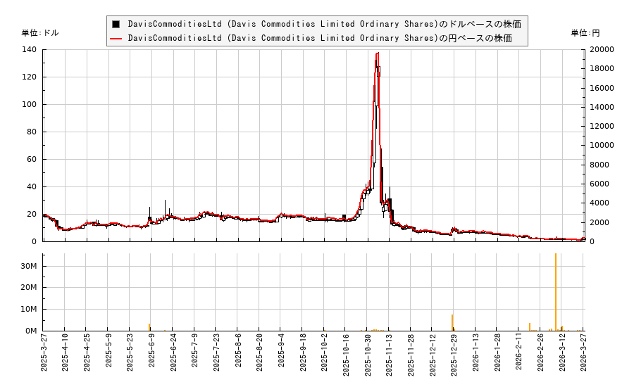DavisCommoditiesLtd (Davis Commodities Limited Ordinary Shares)(DTCK)の株価チャート（日本円ベース＆ドルベース）