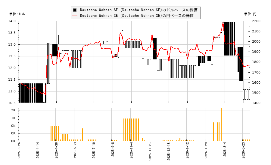 Deutsche Wohnen SE (Deutsche Wohnen SE)(DTCWY)の株価チャート（日本円ベース＆ドルベース）