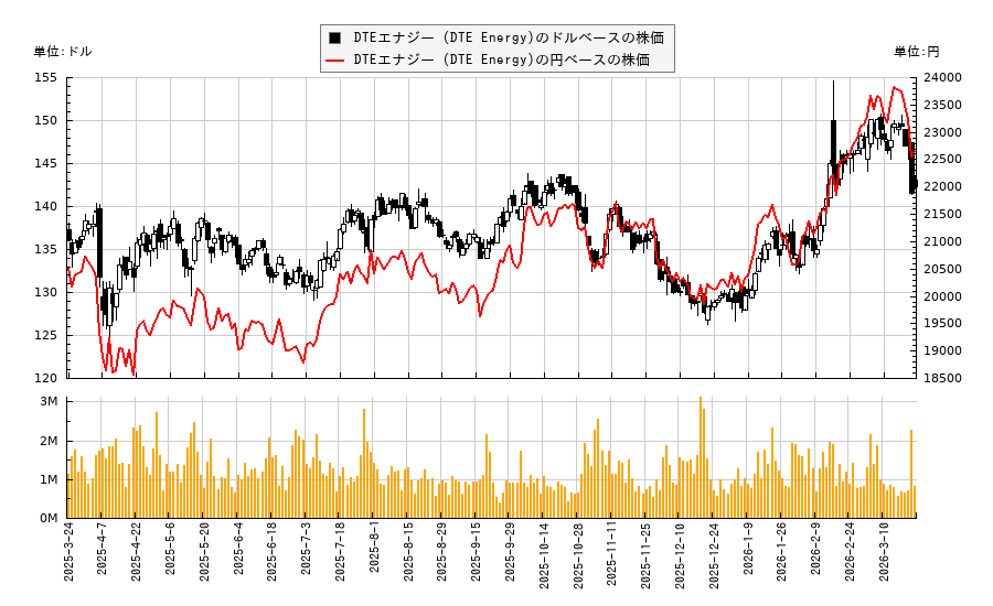 DTEエナジー (DTE Energy)(DTE)の株価チャート（日本円ベース＆ドルベース）
